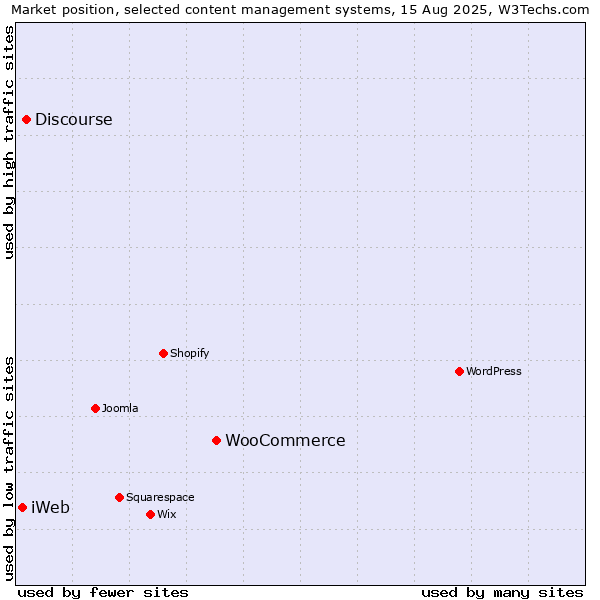 Market position of WooCommerce vs. Discourse vs. iWeb