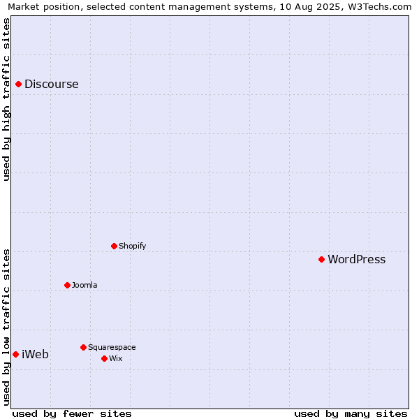 Market position of WordPress vs. Discourse vs. iWeb