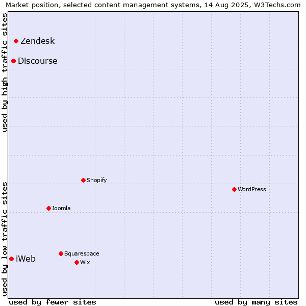 Market position of Zendesk vs. Discourse vs. iWeb