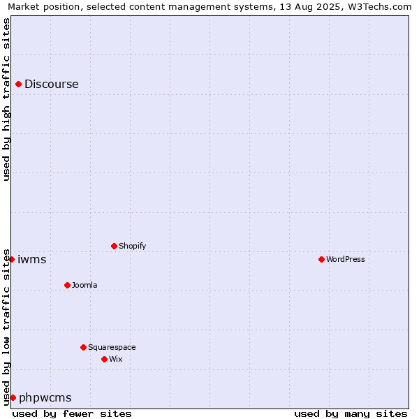 Market position of Discourse vs. phpwcms vs. iwms