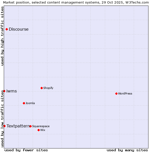 Market position of Discourse vs. Textpattern vs. iwms