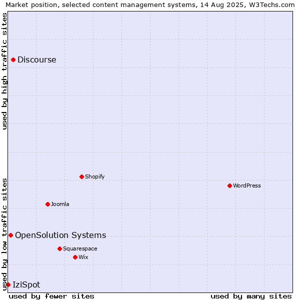 Market position of Discourse vs. OpenSolution Systems vs. IziSpot