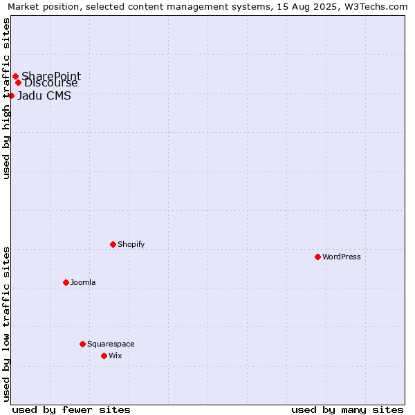 Market position of Discourse vs. SharePoint vs. Jadu CMS