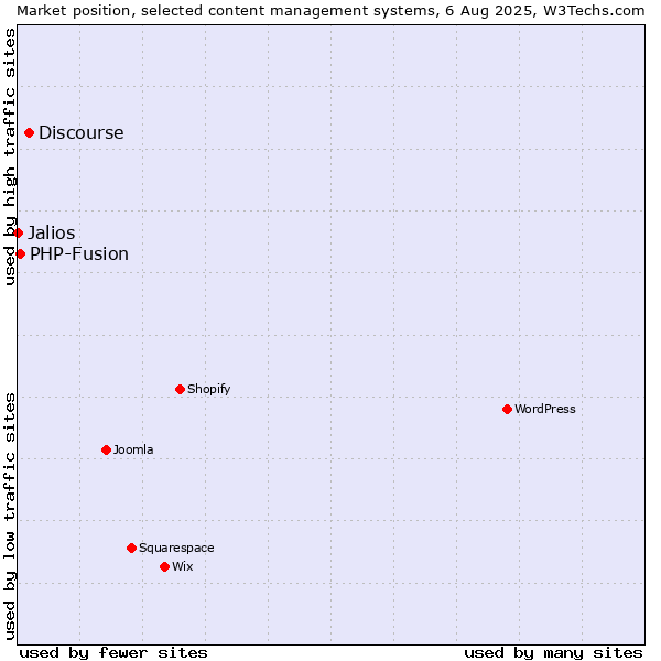 Market position of Discourse vs. PHP-Fusion vs. Jalios