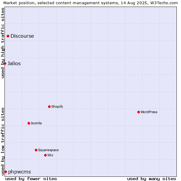 Market position of Discourse vs. phpwcms vs. Jalios