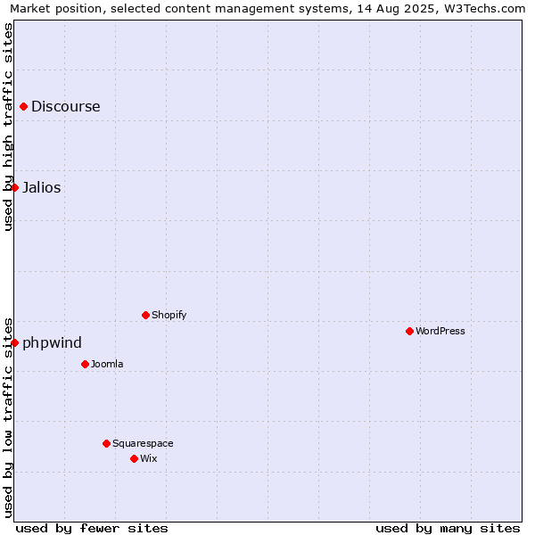 Market position of Discourse vs. phpwind vs. Jalios
