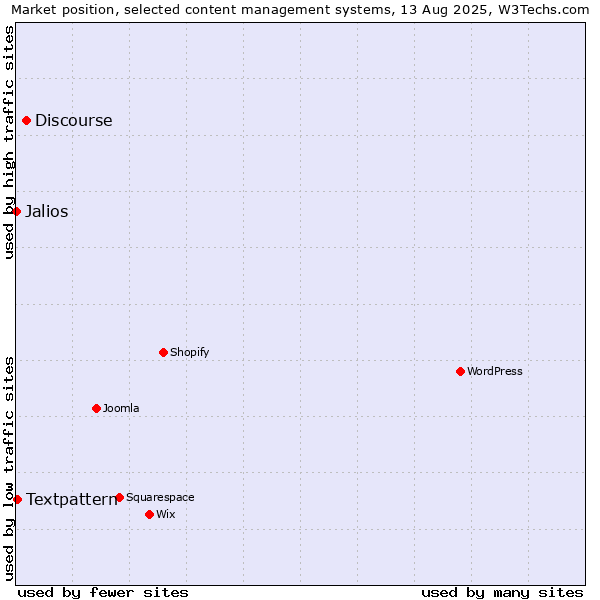 Market position of Discourse vs. Textpattern vs. Jalios