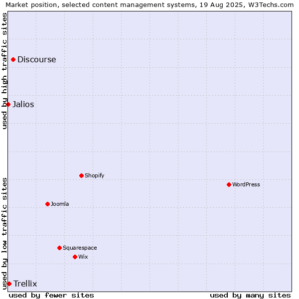 Market position of Discourse vs. Trellix vs. Jalios