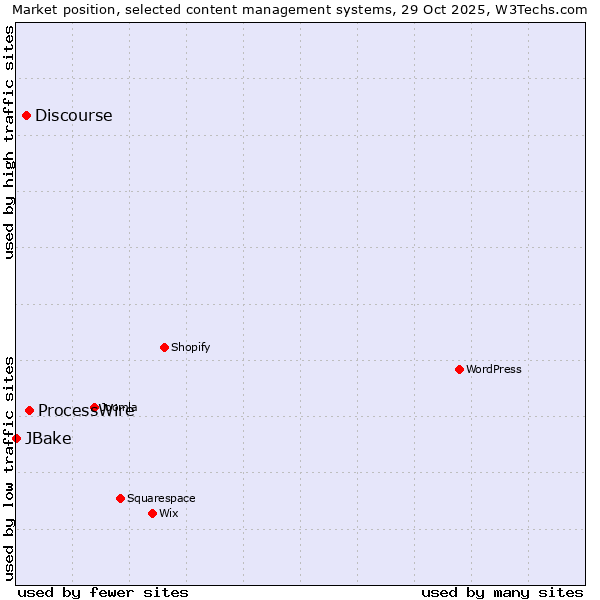 Market position of ProcessWire vs. Discourse vs. JBake