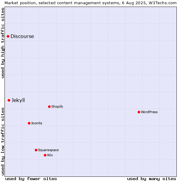 Market position of Jekyll vs. Discourse