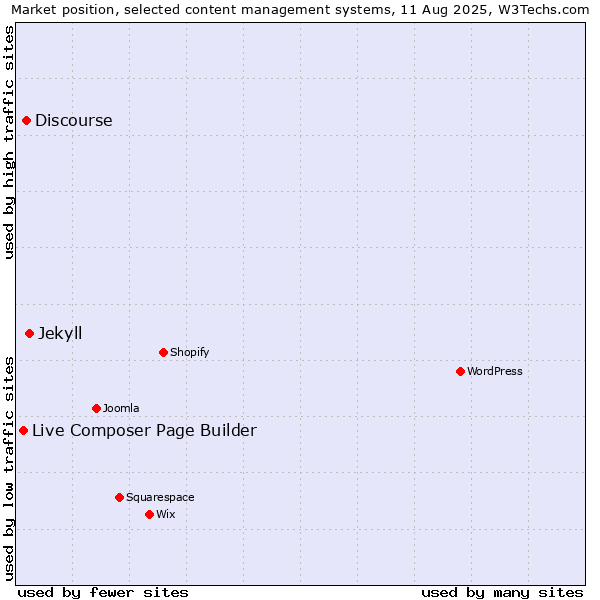 Market position of Jekyll vs. Discourse vs. Live Composer Page Builder