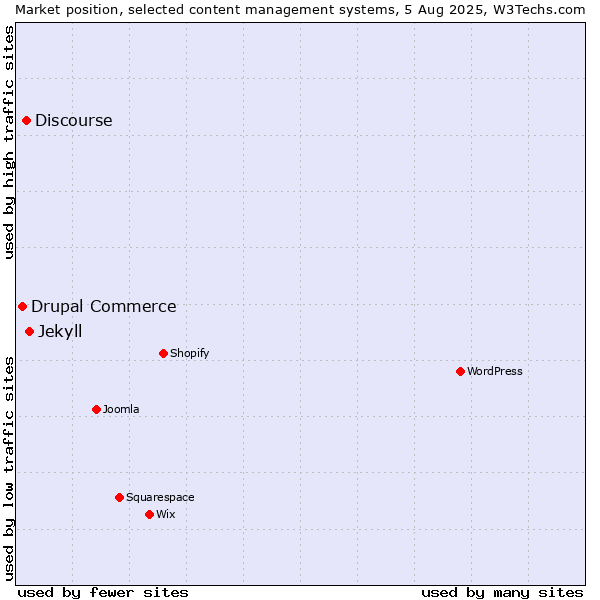 Market position of Jekyll vs. Discourse vs. Drupal Commerce