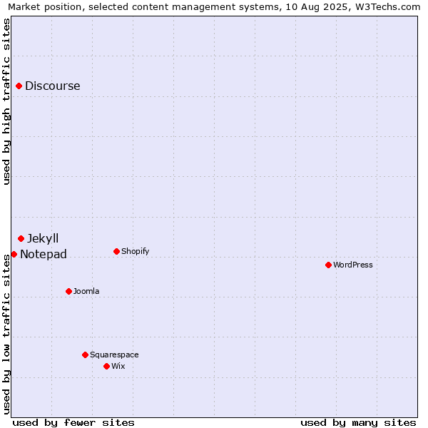 Market position of Jekyll vs. Discourse vs. Notepad