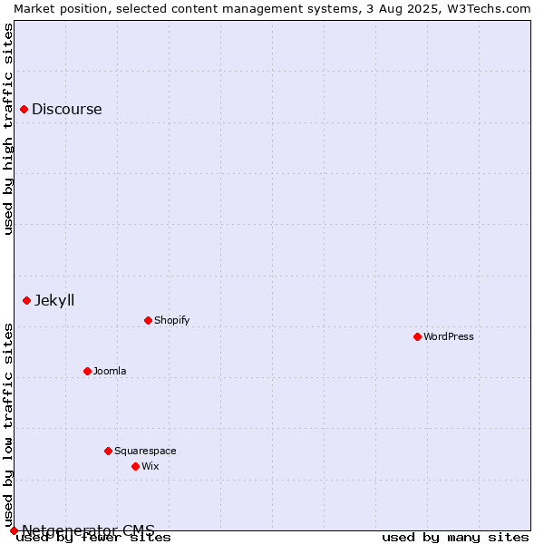 Market position of Jekyll vs. Discourse vs. Netgenerator CMS