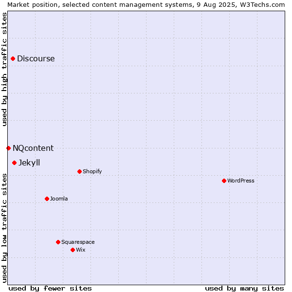 Market position of Jekyll vs. Discourse vs. NQcontent