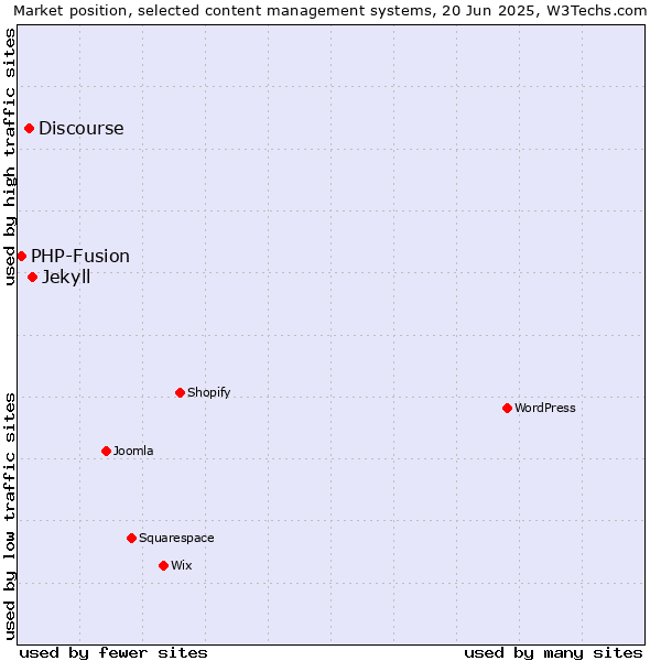 Market position of Jekyll vs. Discourse vs. PHP-Fusion