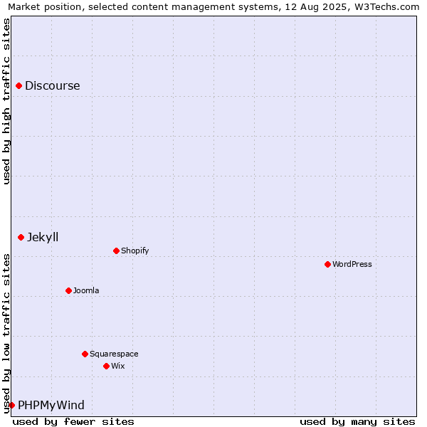 Market position of Jekyll vs. Discourse vs. PHPMyWind