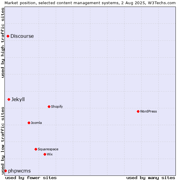 Market position of Jekyll vs. Discourse vs. phpwcms