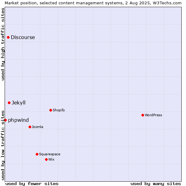 Market position of Jekyll vs. Discourse vs. phpwind