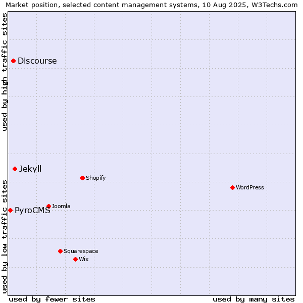 Market position of Jekyll vs. Discourse vs. PyroCMS