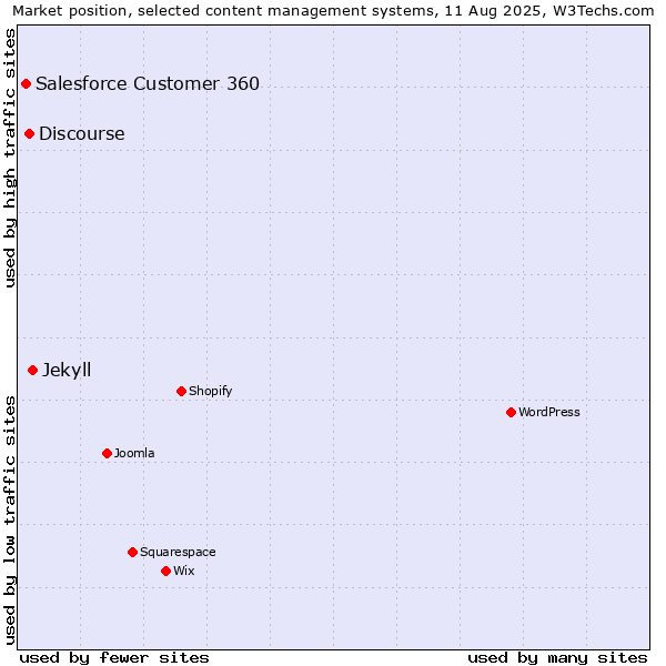 Market position of Jekyll vs. Discourse vs. Salesforce Customer 360