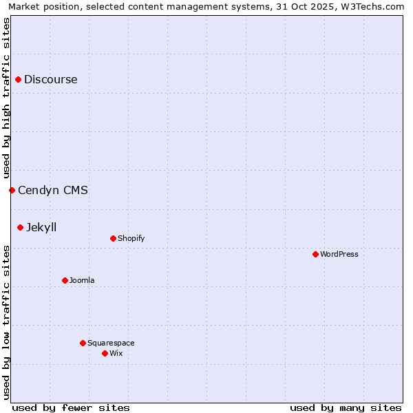 Market position of Jekyll vs. Discourse vs. Cendyn CMS