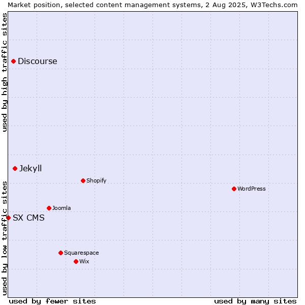 Market position of Jekyll vs. Discourse vs. SX CMS
