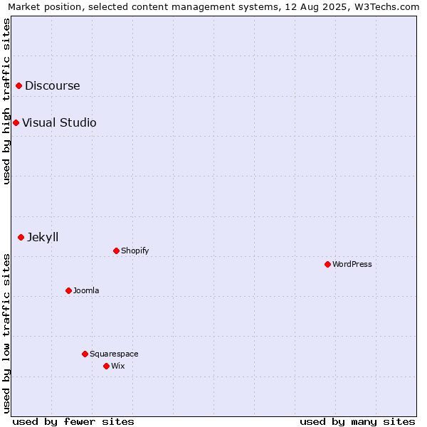 Market position of Jekyll vs. Discourse vs. Visual Studio
