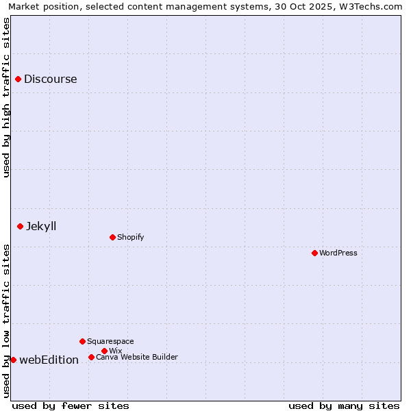 Market position of Jekyll vs. Discourse vs. webEdition