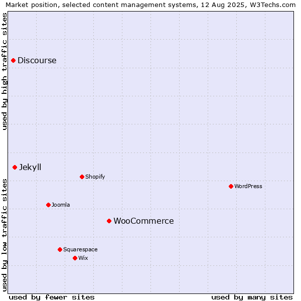 Market position of WooCommerce vs. Jekyll vs. Discourse