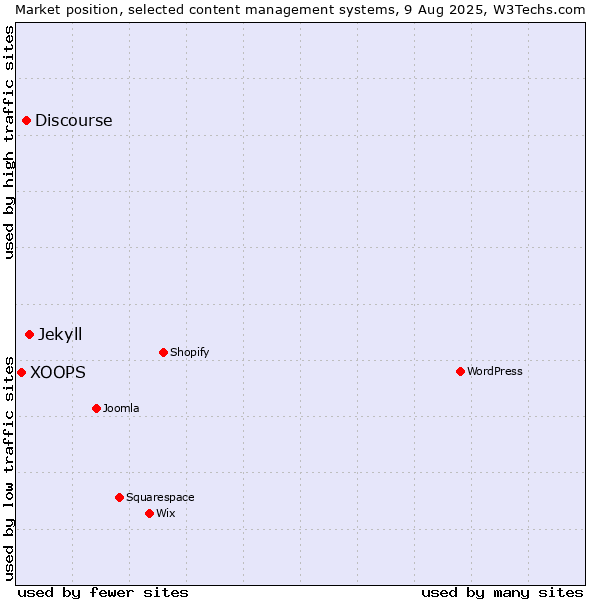 Market position of Jekyll vs. Discourse vs. XOOPS