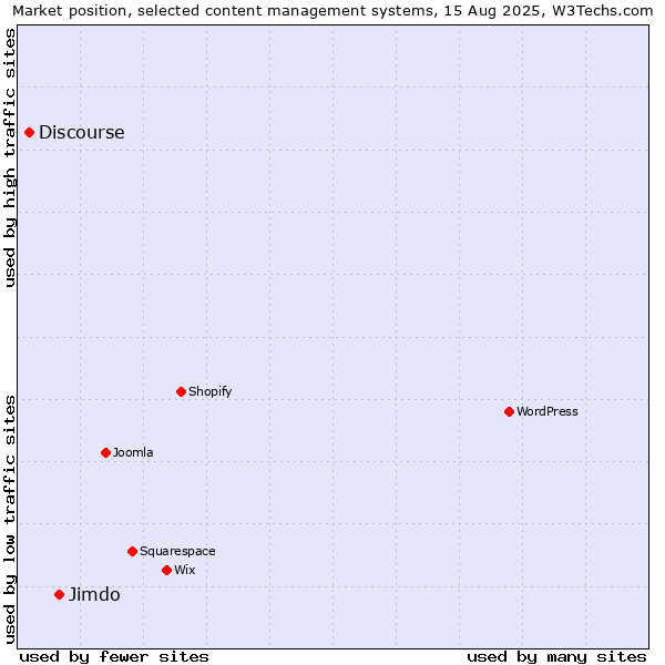 Market position of Jimdo vs. Discourse