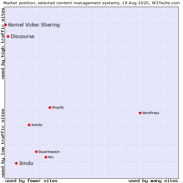 Market position of Jimdo vs. Discourse vs. Kernel Video Sharing