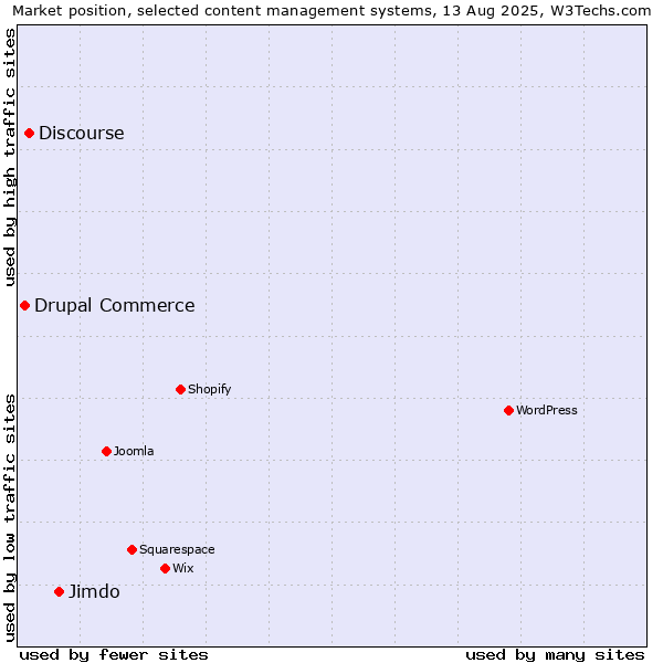 Market position of Jimdo vs. Discourse vs. Drupal Commerce
