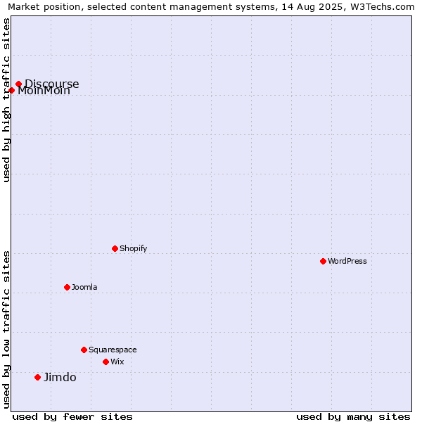 Market position of Jimdo vs. Discourse vs. MoinMoin