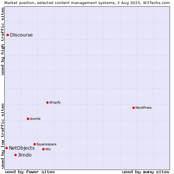 Market position of Jimdo vs. Discourse vs. NetObjects