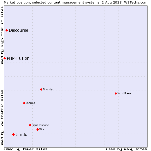 Market position of Jimdo vs. Discourse vs. PHP-Fusion