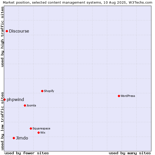 Market position of Jimdo vs. Discourse vs. phpwind