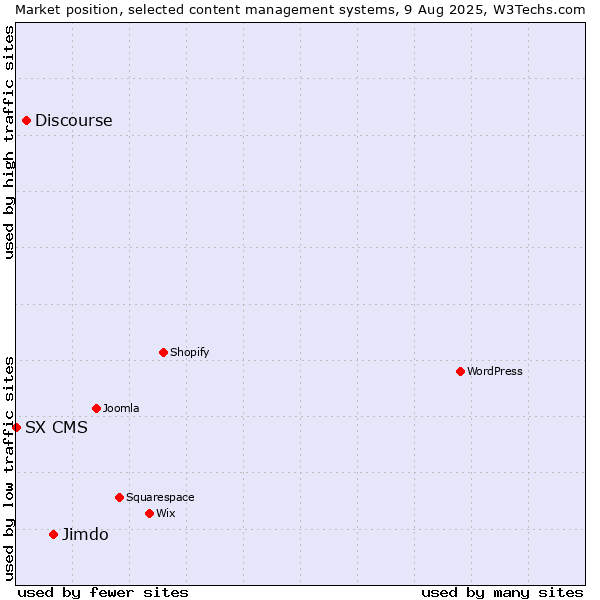 Market position of Jimdo vs. Discourse vs. SX CMS