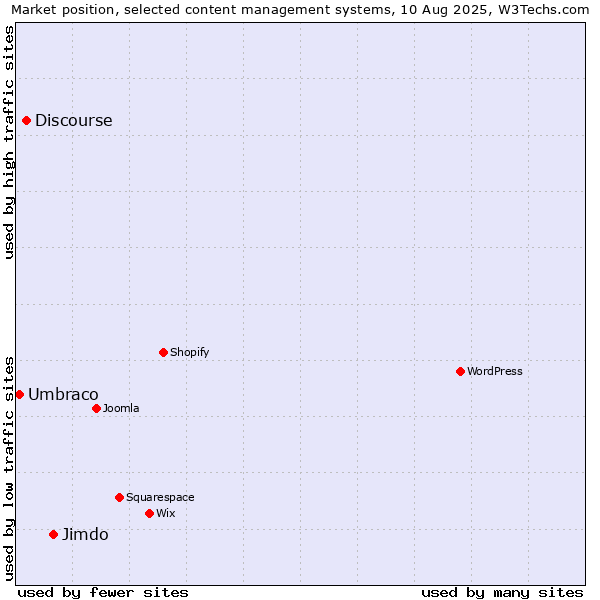 Market position of Jimdo vs. Discourse vs. Umbraco
