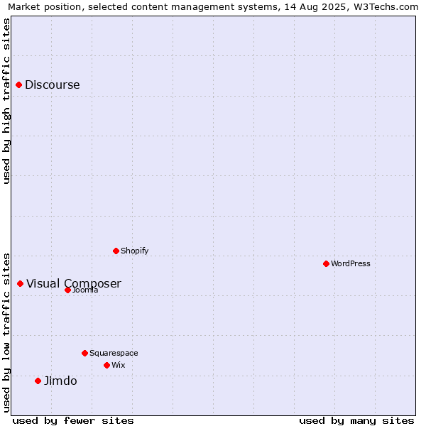 Market position of Jimdo vs. Visual Composer vs. Discourse