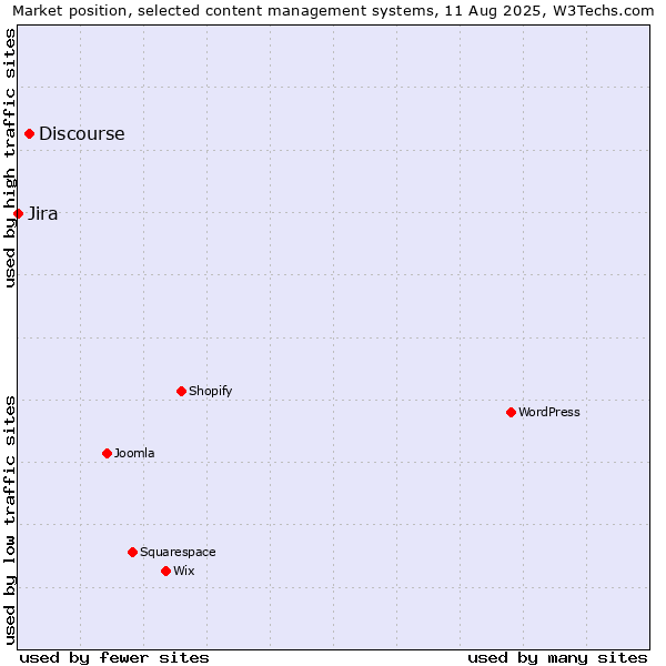 Market position of Discourse vs. Jira