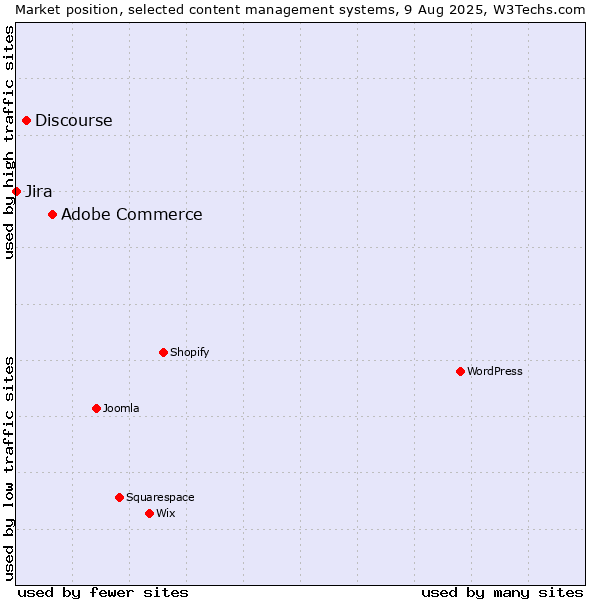 Market position of Adobe Commerce vs. Discourse vs. Jira