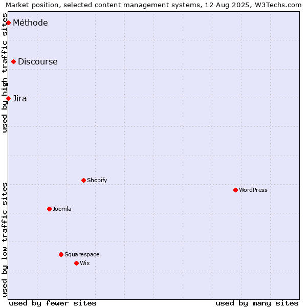 Market position of Discourse vs. Jira vs. Méthode
