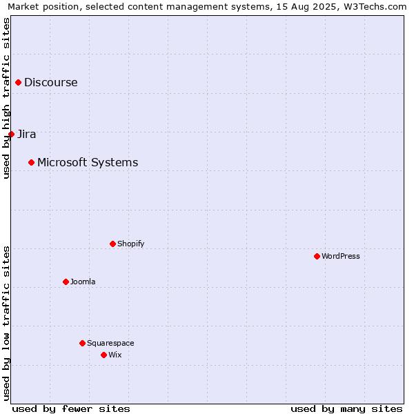 Market position of Microsoft Systems vs. Discourse vs. Jira