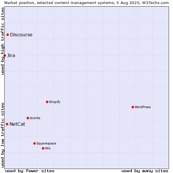 Market position of Discourse vs. NetCat vs. Jira