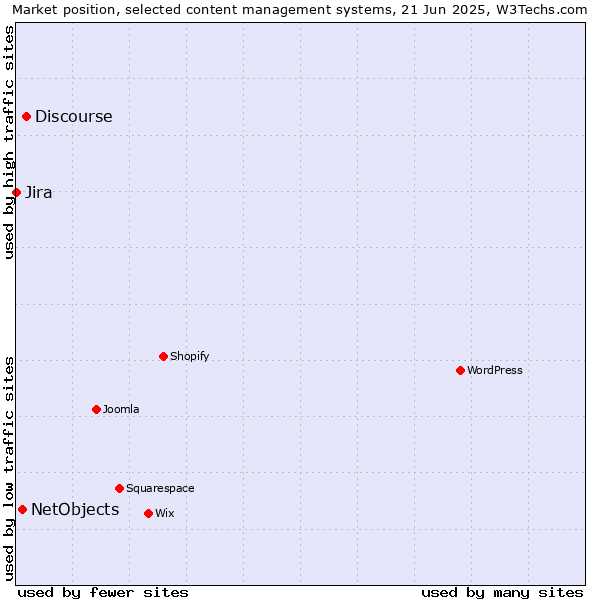 Market position of Discourse vs. NetObjects vs. Jira