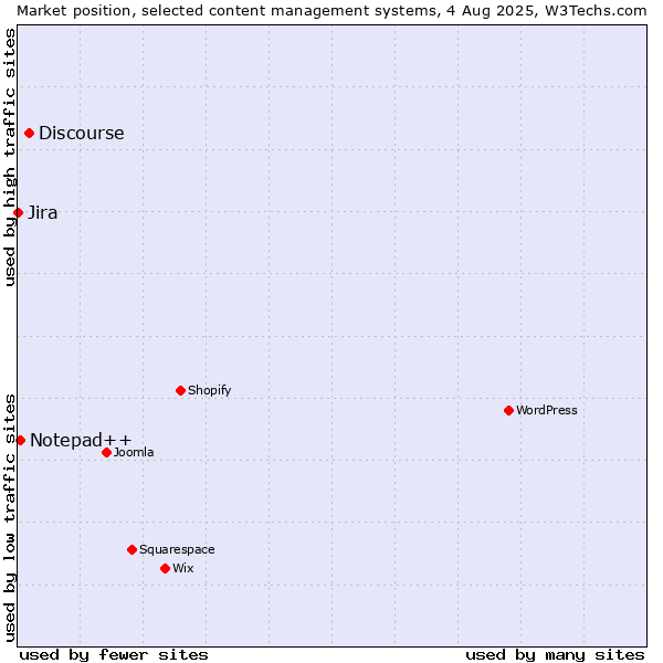 Market position of Discourse vs. Notepad++ vs. Jira
