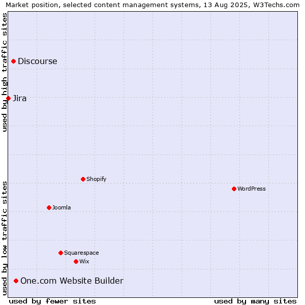 Market position of One.com Website Builder vs. Discourse vs. Jira