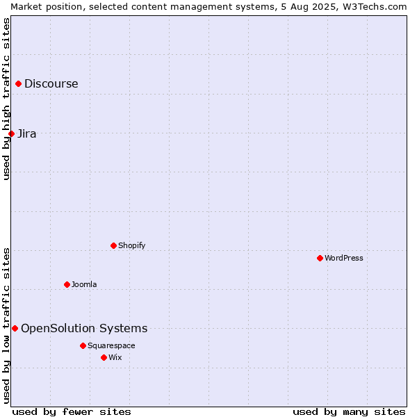 Market position of Discourse vs. OpenSolution Systems vs. Jira